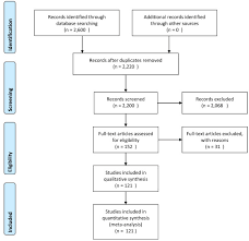 Prisma 2009 Flow Diagram Of The Structured Literature