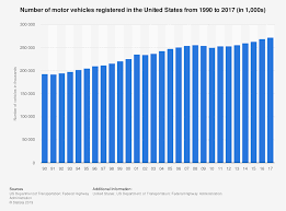 number of cars in u s statista