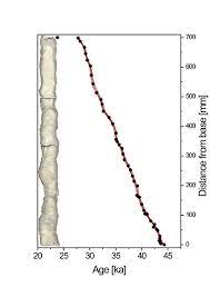 Stalagmites, stalactites and flowstones) contain traces of uranium but, in theory, no 230th. U Series Dating Max Planck Institute For Evolutionary Anthropology