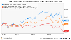 will csx and union pacific continue to outperform in 2019