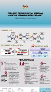 Negara kebajikan adalah negara di mana kerajaan mempunyai tanggungjawab untuk memberi bantuan wajib kepada rakyatnya. Taklimat Perkhidmatan Bantuan Jabatan Dato Sri Dr Santhara Facebook