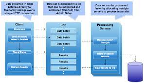How Bulk Api Works Blog 1 Insert Upsert