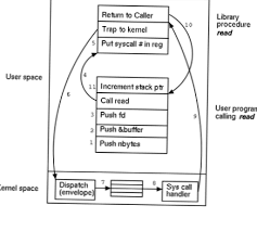 Differbetween Difference Between System Call And Library Call