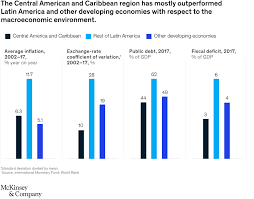 Living your design human design college. Strengthening The Central American Economy Mckinsey