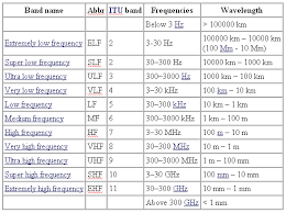 Pin By M B On Physics Electromagnetic Spectrum Physics Chart