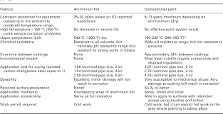 Table 7 3 From Corrosion Under Insulation Cui Guidelines