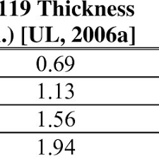 Fireproofing Thickness For Steel Member Download Table