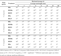 Recalcitrant seeds, unlike their orthodox counterparts, do not undergo a period of maturation drying during their development, and as a consequence, they are shed from the parent plant at high water. Table 12 From Effects Of Antifungal Treatments On Some Recalcitrant Seeds Semantic Scholar