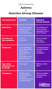 Difference Between Asthma And Reactive Airway Disease Difference Between