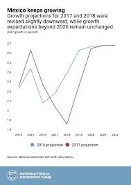 Mexicos Outlook In 5 Charts