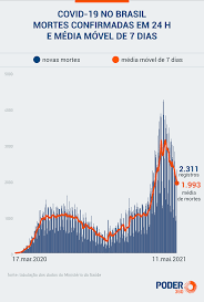 Fecha corresponde al día de la defunción. Brasil Confirma Mais 2 311 Mortes E 72 715 Casos De Covid 19 Em 1 Dia Poder360