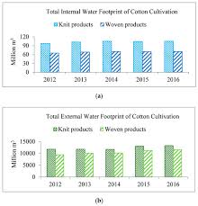 'integrated pest management (ipm) means the careful consideration of all available pest control techniques and subsequent integration of appropriate measures the cultivation of fairtrade cotton lint was around 16,640 mt in 2015/16. Water Free Full Text Water Footprint Management For Sustainable Growth In The Bangladesh Apparel Sector Html