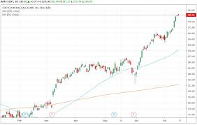 collect another round of income on costco markets insider