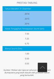 Bagi mereka yang ingin mengetahui kadar dividen asb, cara mengetahui pengiraan agihan dividen anda boleh terus masuk ke artikel ini. Kewangan Graduan On Twitter Walaupun Dividen Trend Menurun Masih Ada Pulangan Ambil Contoh 2011 2017 Rm1000 Yang Dilabur Hujun 2010 Hasil Sekarang Rm1 535 52 Ni Kiraan Tanpa Bonus Katakan 2017 Dividen 6 Hasilnya