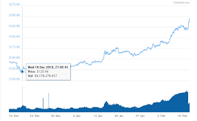 I made my first investment in bitcoin in 2012. Ethereum Continues To Grow In Use And Price In 2020 But Why Blockchain News