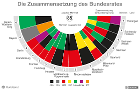 Beschließt der bundesrat den einspruch mit absoluter mehrheit (insgesamt hat der bundesrat 69 der bundesrat kann auch entwürfe für rechtsverordnungen des bundes beschließen, die seiner. Bundesrat Zusammensetzung