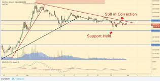 Price Analysis Of Stratis Zcash Bitshares Steem