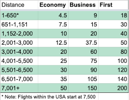 Complete List Of Airline Award Charts List Of Airlines Airline Singapore Airlines