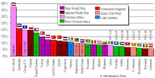 Twentieth Century Atlas Top Ranked Atrocities