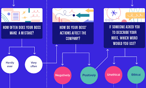 Flowchart: Are You Working For A Toxic Boss? - Visual Capitalist