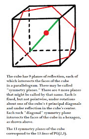 Image How The Cube S Symmetry Planes Are Related To The Finite Projective Plane Of Order 3 With 13 Points And 13 Lines Symmetry Cube Sacred Geometry