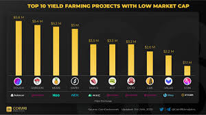 For example, a company with 20 million shares selling at $50 a share would have a market cap of $1 billion. Coin98 Analytics On Twitter Top 10 Yieldfarming Projects With Low Market Cap Dough Shroom Meme Swrv Yamv2 Rot Octo Lua Value Coin