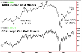 How Much Can Gdx Gdxj Gain In 2014 Kitco Commentary