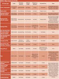 types of dressings used for wounds chart google search