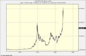Less than a penny in 2009 to more than $50,000 today. Bitcoin 2021 What Next
