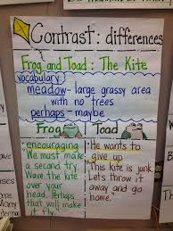 Pin By Alina Warren On Anchor Charts First Grade Reading Reading Workshop Anchor Charts Frog And Toad