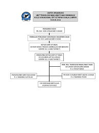 Berikut dikongsikan adalah maklumat tentang senarai kolej vokasional dan kursus yang ditawarkan di seluruh negeri malaysia Carta Organisasi Unit Ict 2018