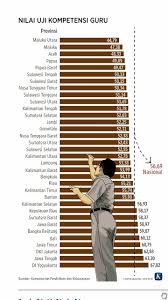 Kabar terbaru pengumuman kelulusan utn ulang 1 & 3 tahun 2018 akan dilasanakan pada tanggal 28 pebruari 2018. Ukg Dan Pemetaan Mutu Pendidikan