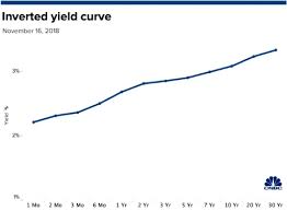 us bonds key yield curve inverts further as 30 year hits