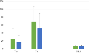 A Retrospective Observational Study Comparing Somatosensory Amplification In Fibromyalgia Chronic Pain Psychiatric Disorders And Healthy Subjects In Scandinavian Journal Of Pain Ahead Of Print