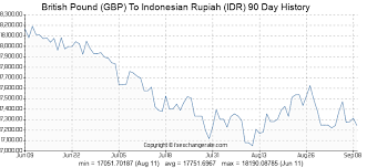 british pound gbp to indonesian rupiah idr exchange rates