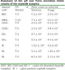 In reality, getting your first health insurance plan does not have to be daunting. Microbiological Quality Of Local Soymilk A Public Health Appraisal Semantic Scholar