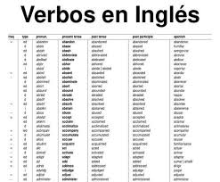 Lista De Verbos Regulares E Irregulares En Ingles Mas De 1200 Neoparaiso Com Lista De Verbos Ingles Lista De Verbos Abecedario En Ingles Pronunciacion