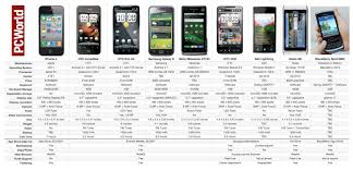 Apple Iphone 4 Vs The Rest Of The Smartphone Pack Pcworld