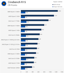 The ryzen 3 1300x cpu was the second strongest performer on the ashes of the singularity test at 1080p and extreme settings amd ryzen 7 vs intel core i7: Diplomas Siek Tiek Filtras Ryzen 3 1300x Vs I7 3770 Yenanchen Com