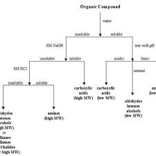 the solubility test flowchart download scientific diagram