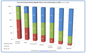 wealth inequality in the us 2 2