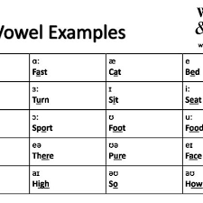 The most popular and commonly used among them is the international phonetic alphabet (ipa). Write And Sound Lesson Provider Lessonsgowhere