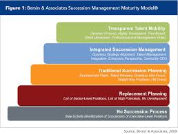 Guidance and resources for your institution's approach to leadership succession or the management of talent. Succession Management Maturity Talent Management Tbhrm