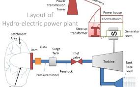 hydroelectric power plant diagram hydropower