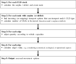 Flow Chart Of The Proposed Heuristic To Generate