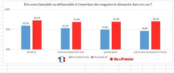 Ouverture des magasins le dimanche ??? 8 Francais Sur 10 Favorables A L Ouverture