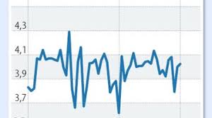 Im monat sind das 37,50 €. Geldmarkt Neue Zinsanlagen Locken Anleihen Zinsen Faz
