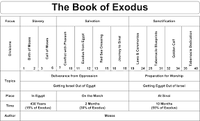 swartzentrover com book chart exodus