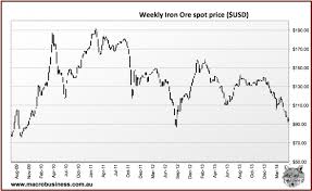 Current Price Iron Ore Current Price