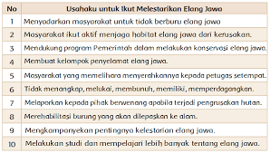 Kunci jawaban tematik tema 9 kelas 5 pada subtema 3 pembelajaran 2 terdiri dari 3 muatan pelajaran yaitu ilmu pengetahuan alam (ipa), sbdp dan bahasa indonesia. Konservasi Elang Di Halimun Salak Halaman 38 Belajar Kurikulum 2013